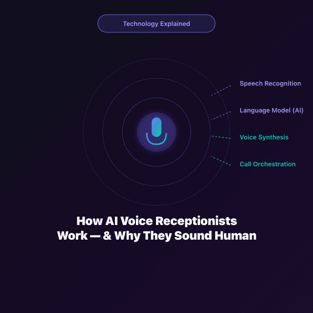 How AI Voice Receptionists Work (And Why They Sound Human)