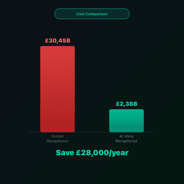 Human Receptionist vs. AI Receptionist: A Brutally Honest Cost Comparison for UK SMEs